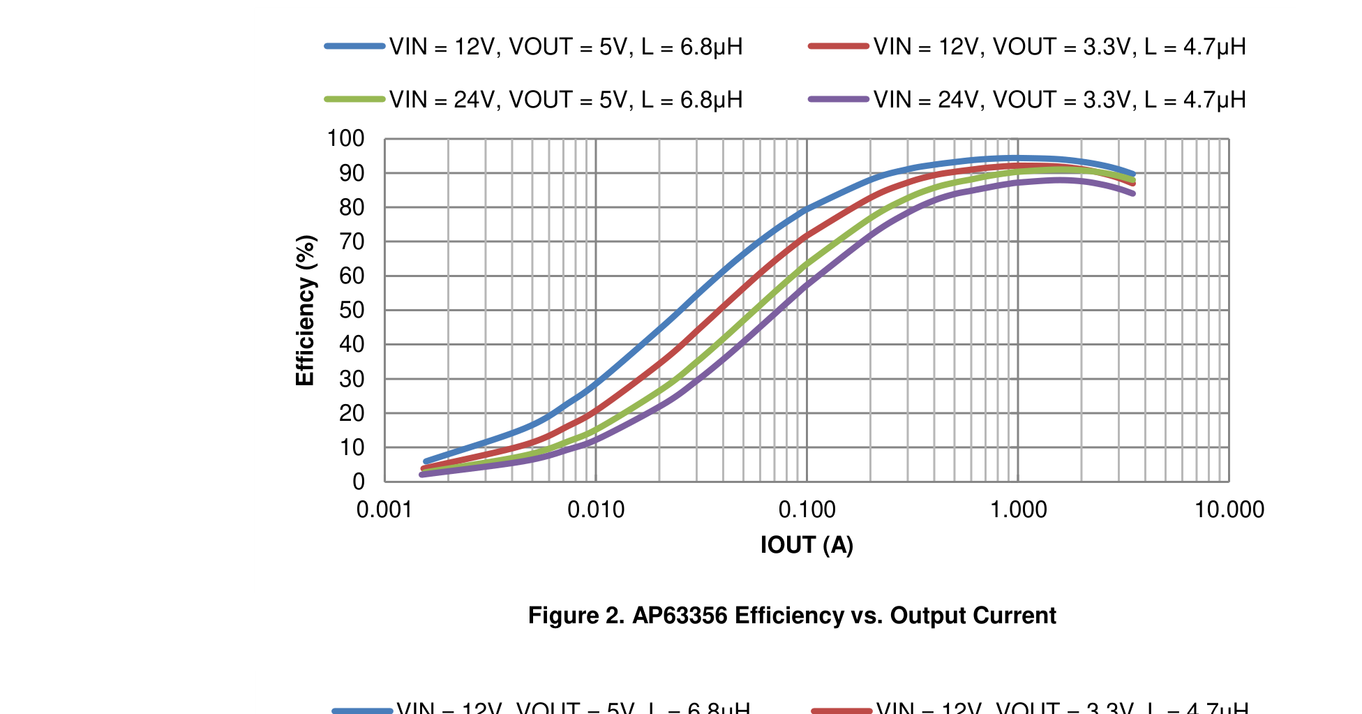 fig02 ap63356 efficiency vs output current
