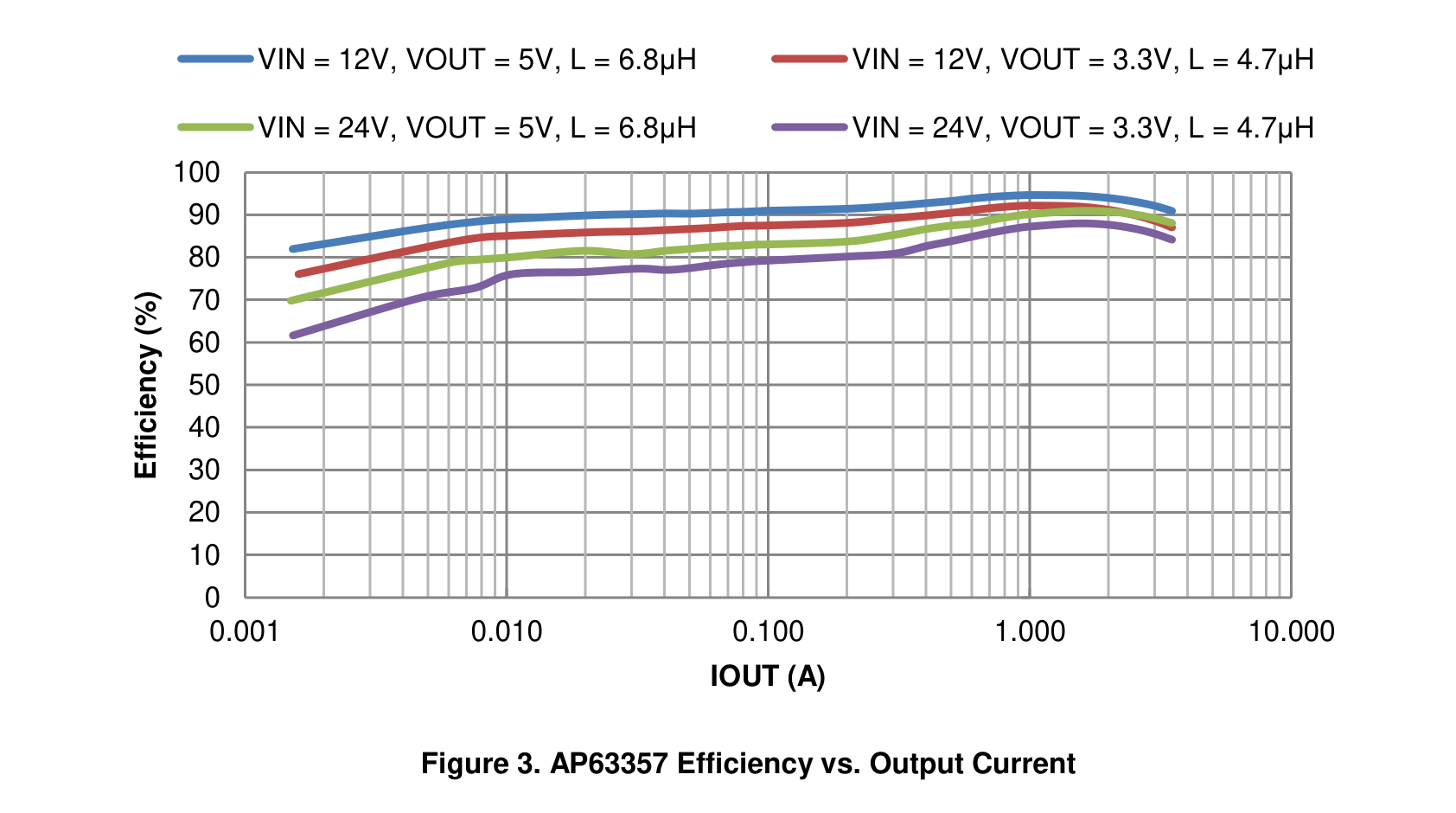 fig03 ap63357 efficiency vs output current