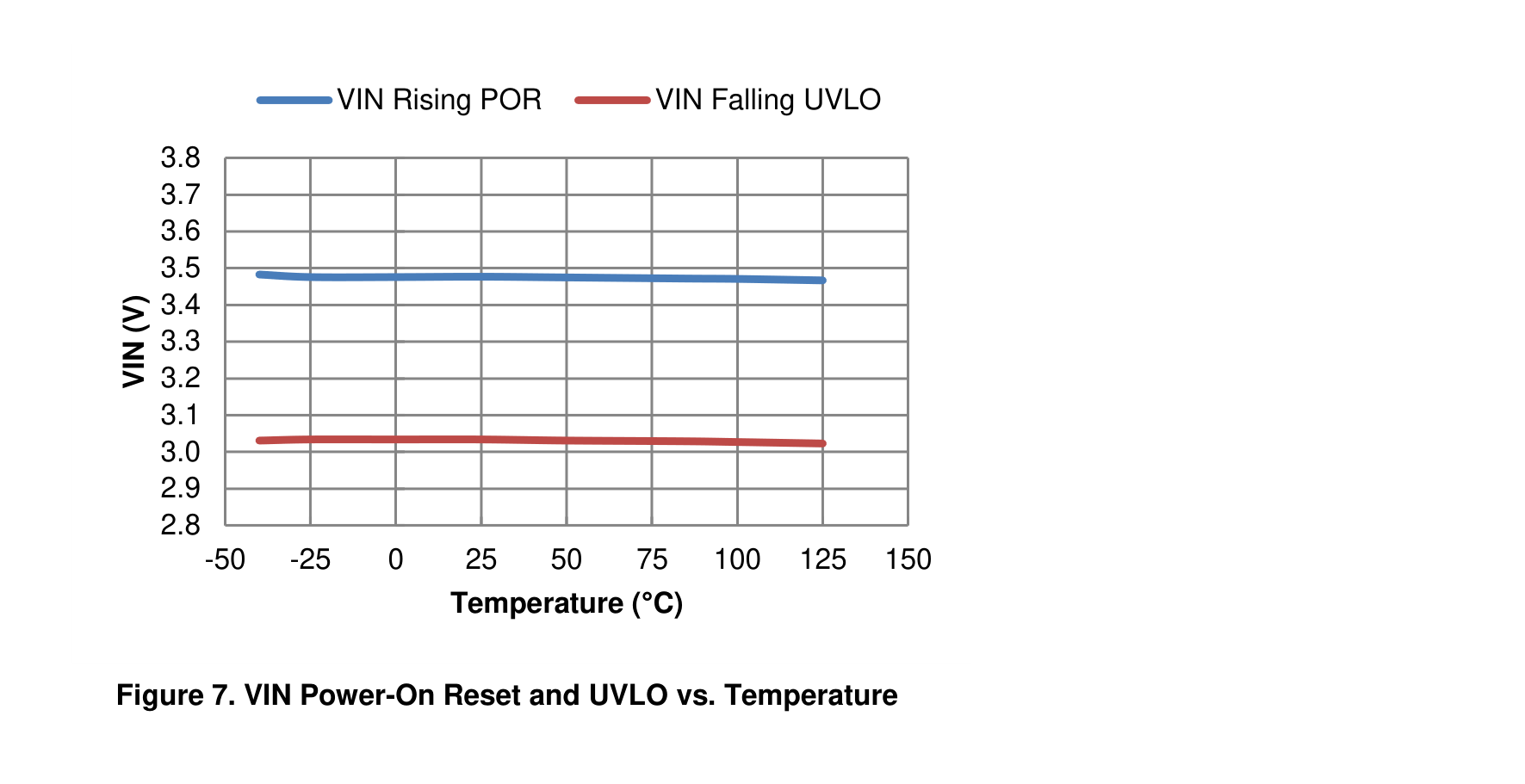 fig07 vin power on reset and uvlo vs temperature