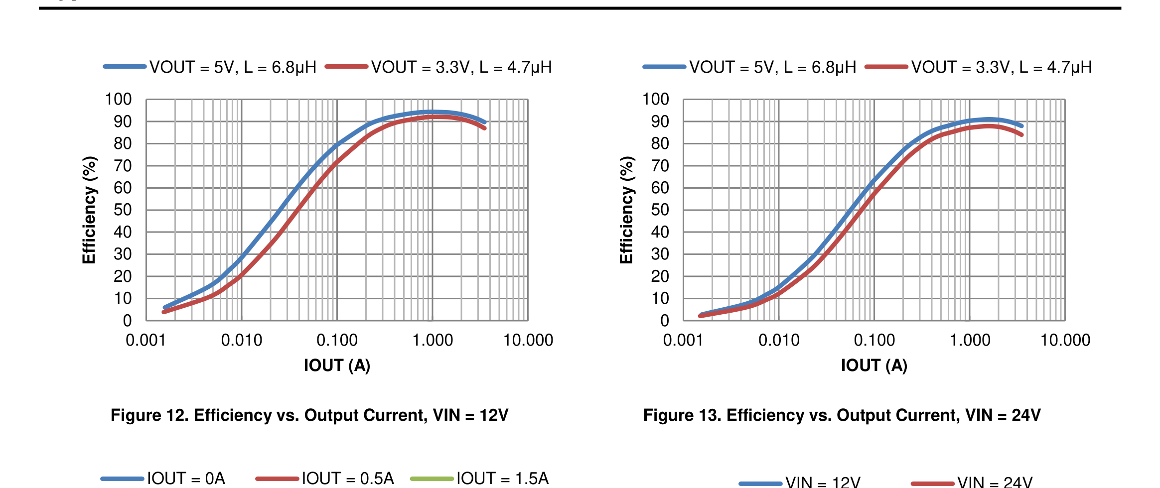 fig12 efficiency vs output current vin 12v