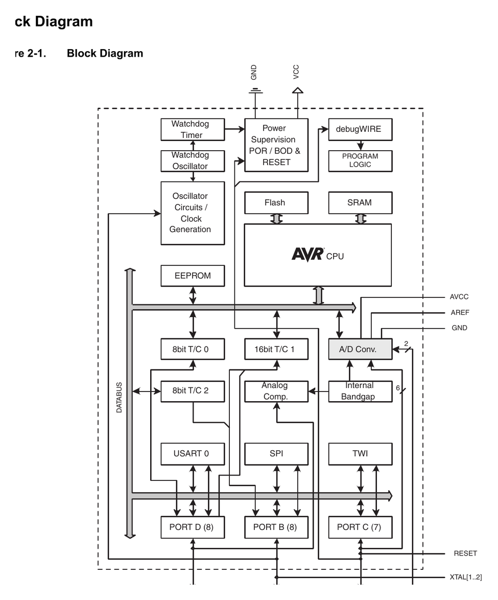 ATmega328P — 8-bit AVR Microcontroller