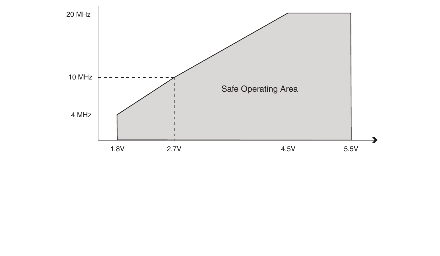 Maximum CPU frequency vs. supply voltage (Figure 29-1)
