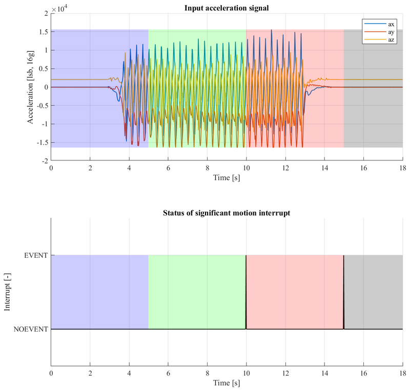 BMA530 significant motion interrupt detection behavior
