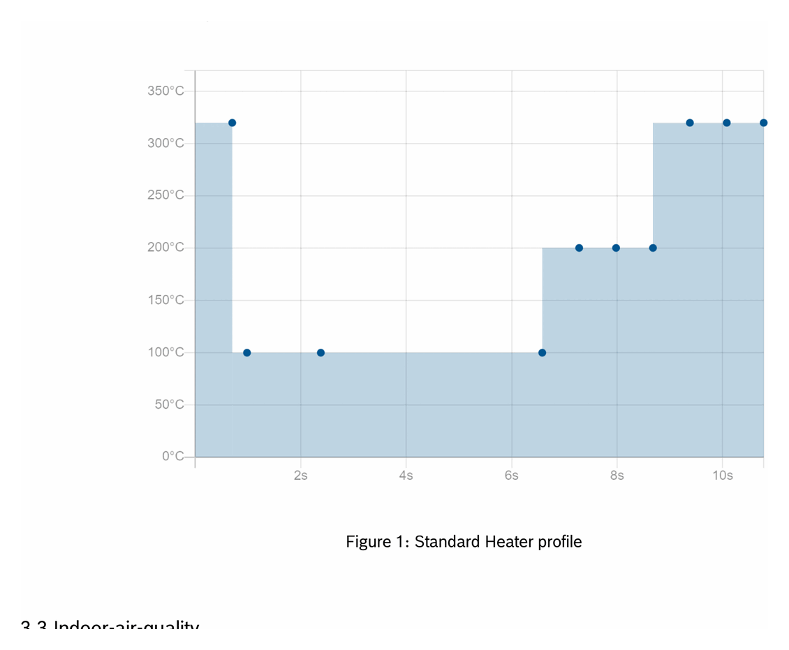 standard heater profile