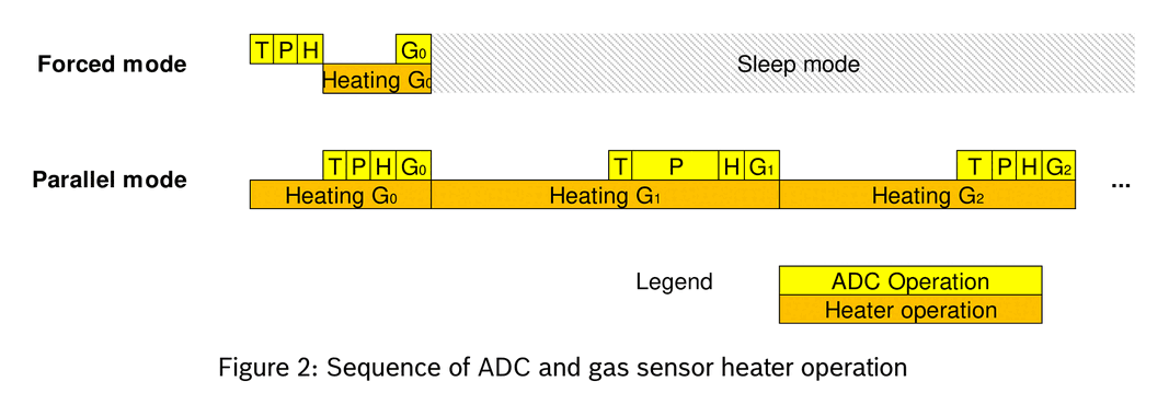 sequence of adc and gas sensor heater operation