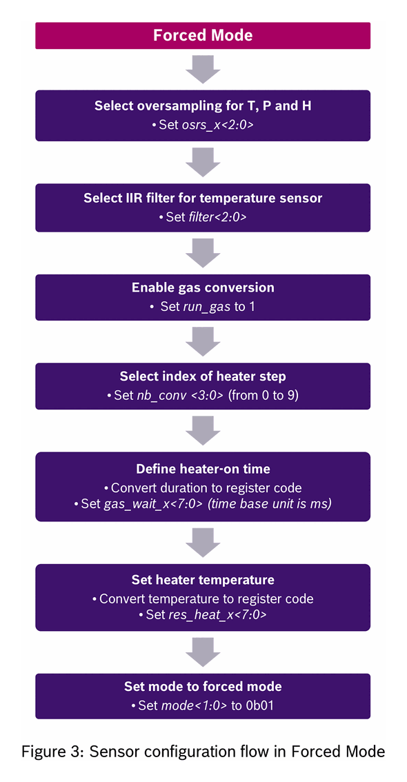 sensor configuration flow in forced mode