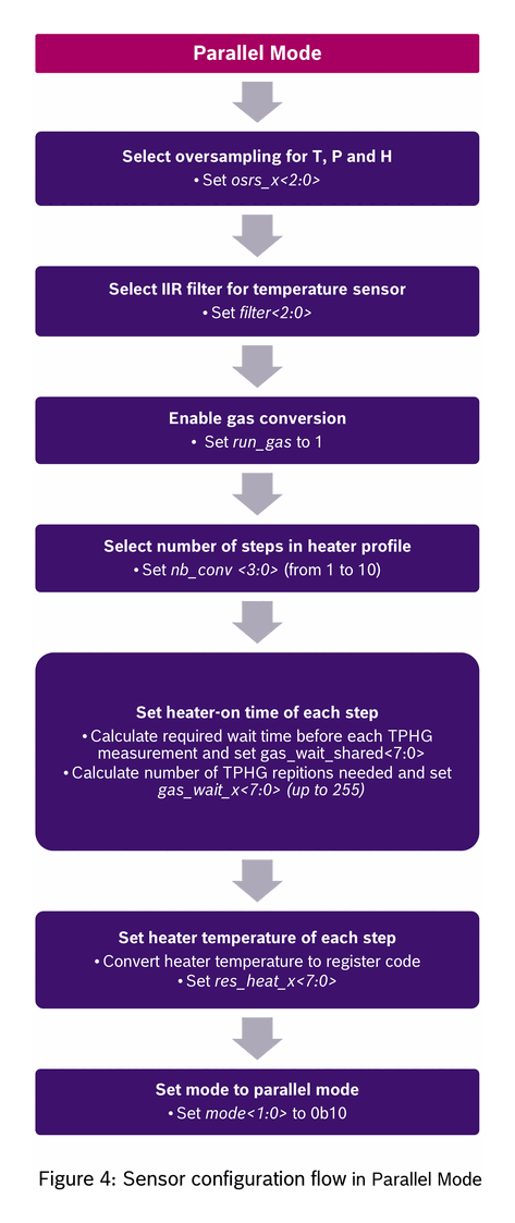sensor configuration flow in parallel mode