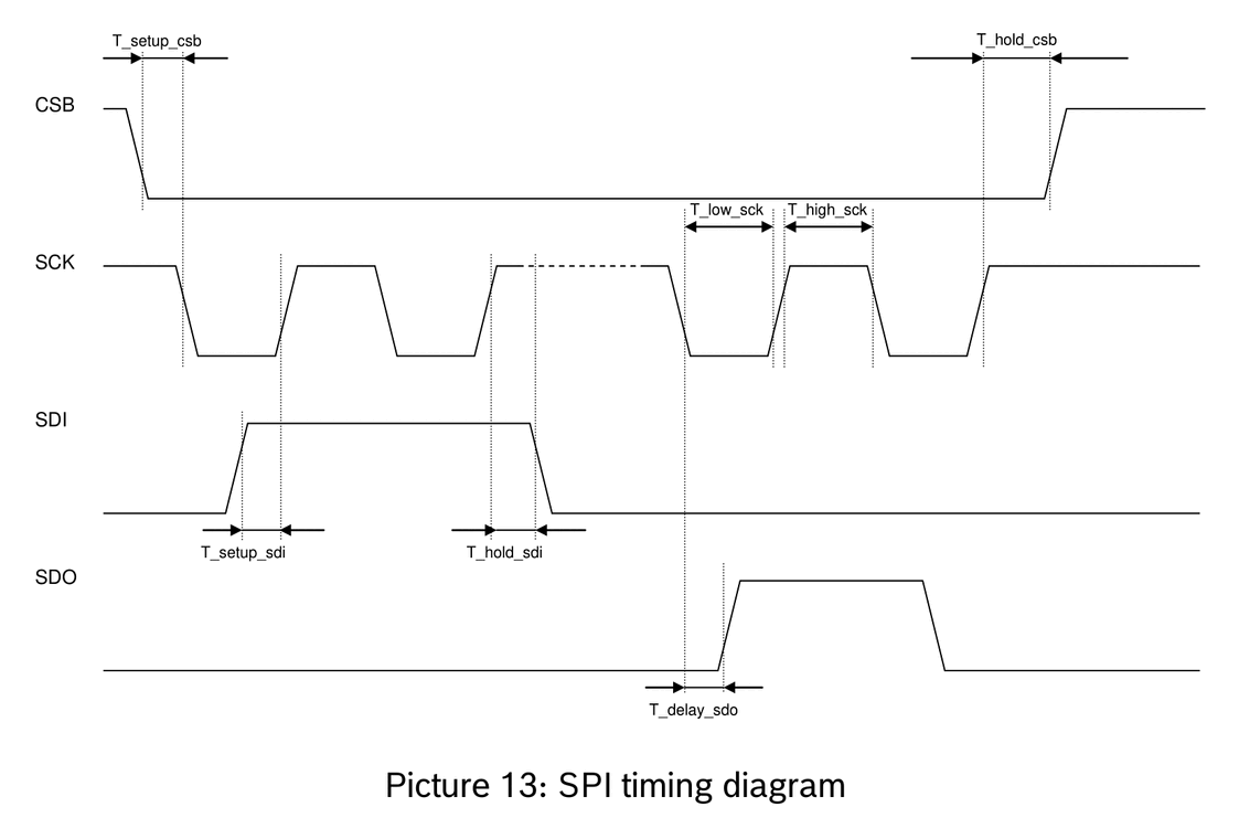 spi timing diagram
