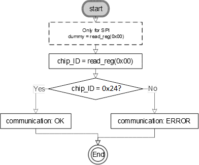 Communication check flowchart (Chip ID verification)