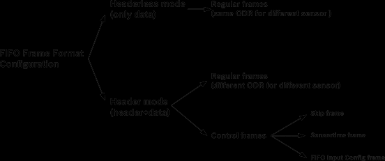 FIFO frame format configuration
