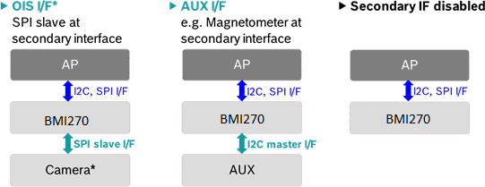 Interface configurations (OIS, AUX, disabled)