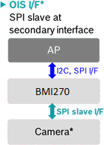 OIS SPI slave interface diagram