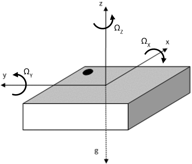 BMI323 sensing axis orientation — X, Y, Z axes and rotation directions