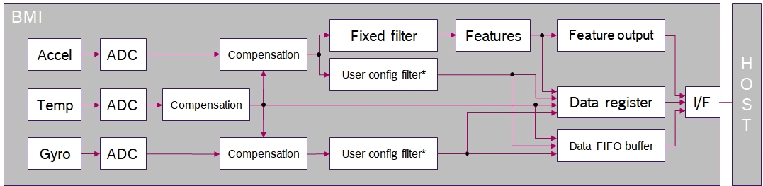 BMI323 block diagram — accelerometer, gyroscope, temperature sensor, ADC, compensation, filtering, FIFO, and host interface