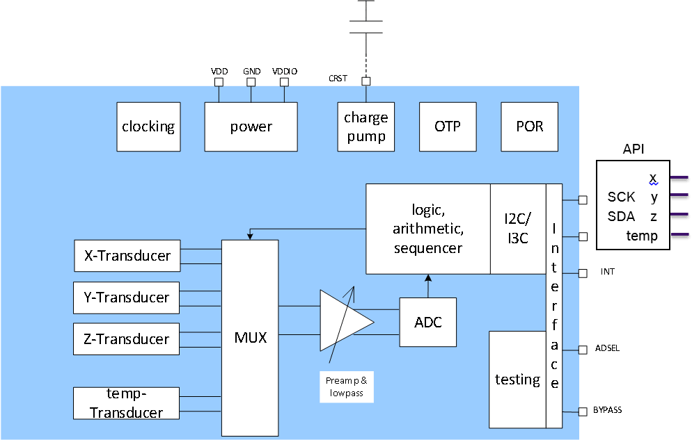 Block diagram — signal flow from TMR transducers through ADC to I2C/I3C interface