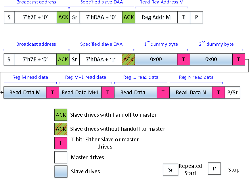 I3C multiple byte read timing