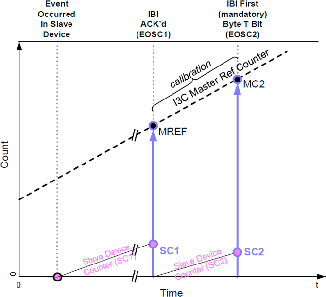 I3C timing control asynchronous mode 0 — slave/master counter calibration