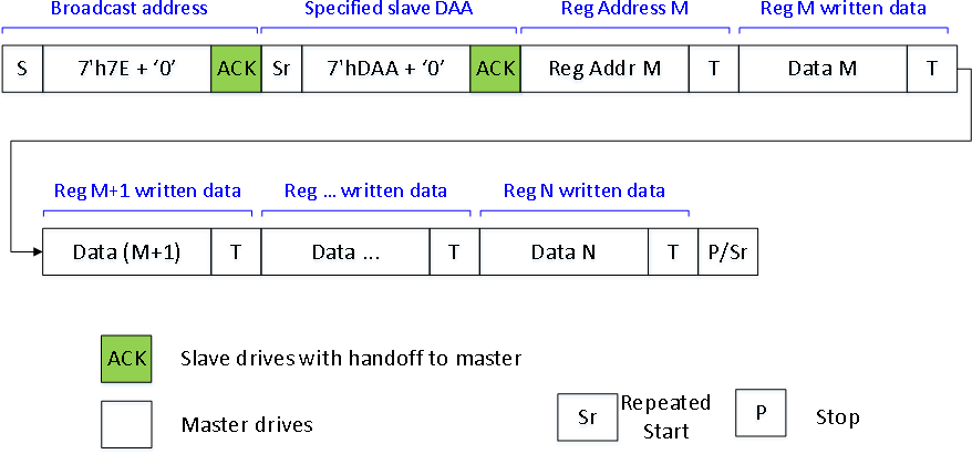 I3C multiple byte write timing