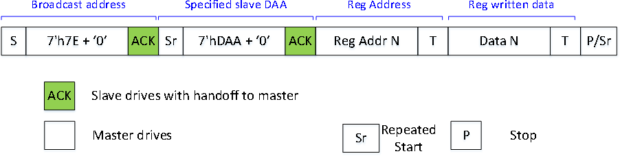 I3C single byte write timing