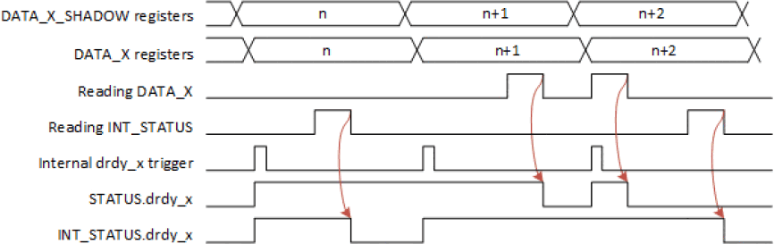 Data ready interrupt timing (latch mode)