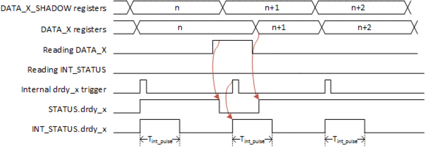 Data ready interrupt timing (pulse mode)