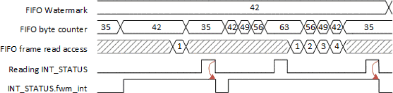 FIFO watermark interrupt timing diagram