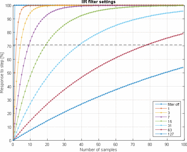 IIR filter step response at different settings