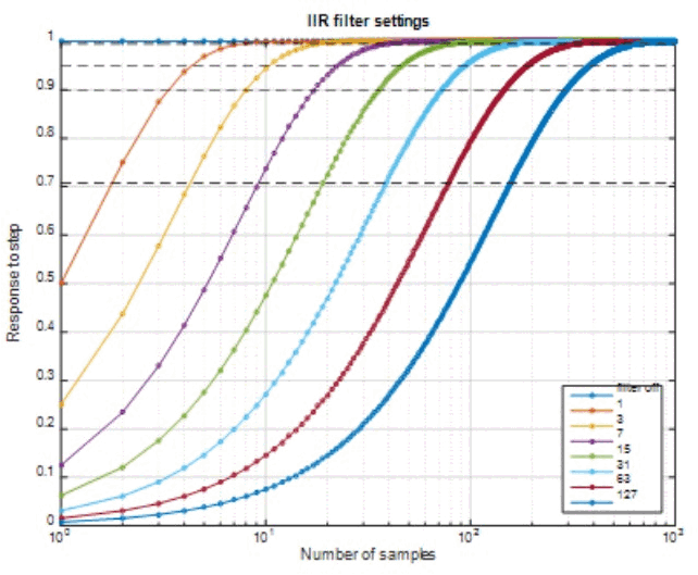 IIR filter step response curves