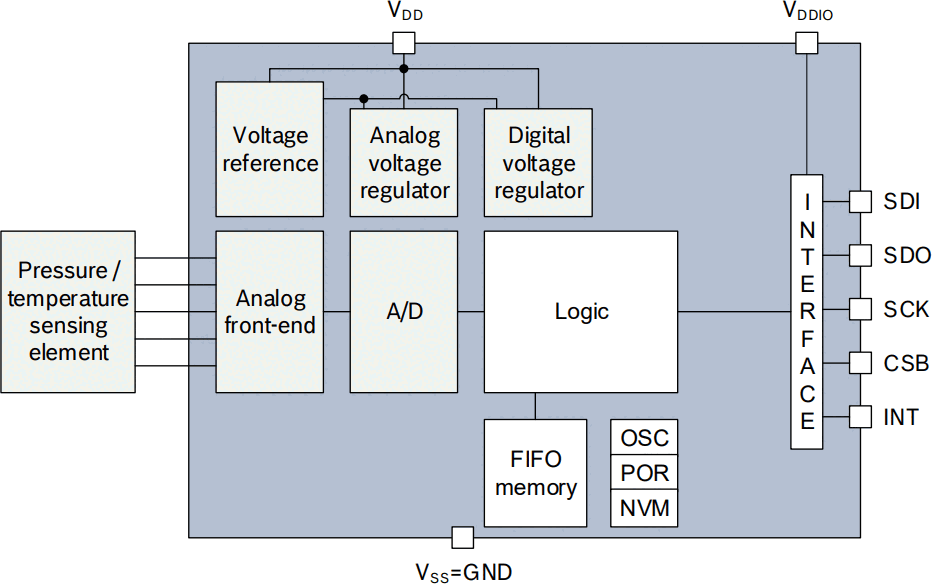 BMP581 block diagram