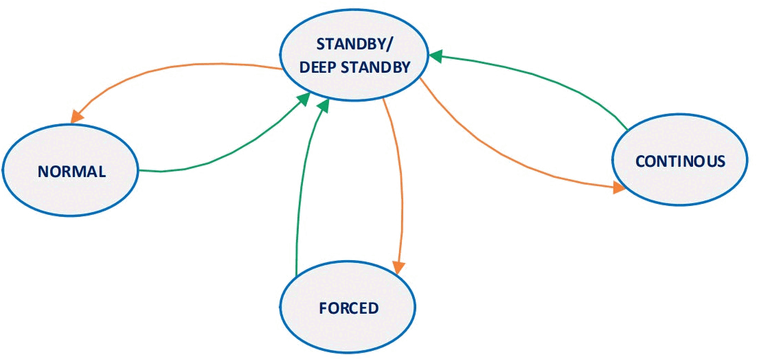Power modes state diagram