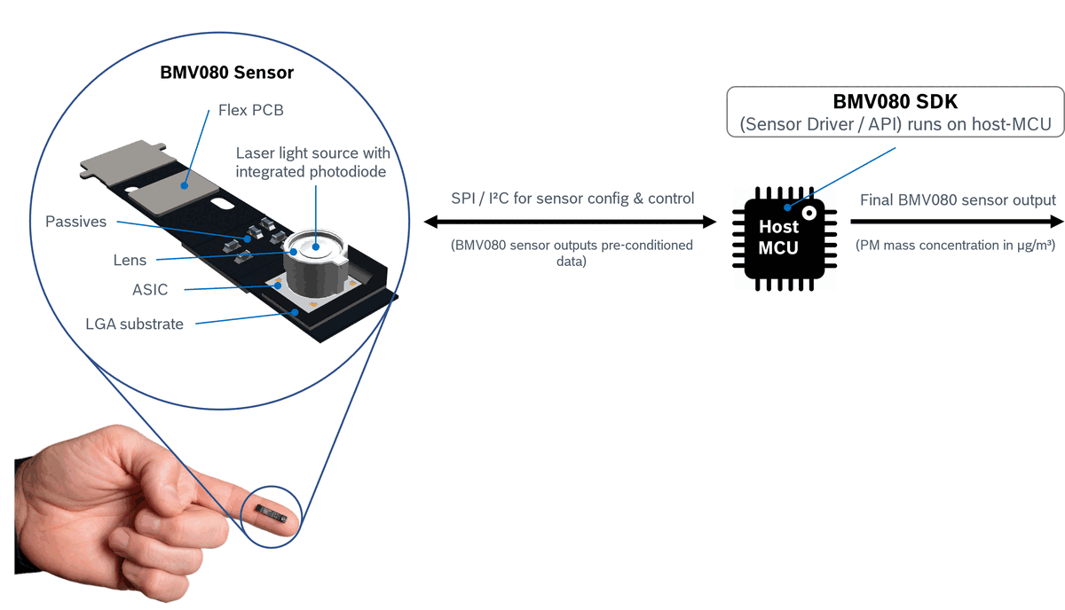 BMV080 hardware and software component architecture with host MCU