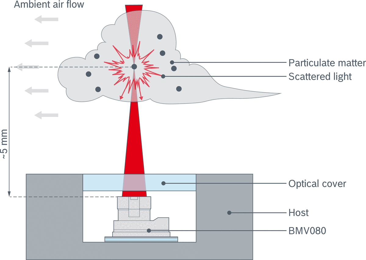 BMV080 operating principle - laser-based particle detection in free space