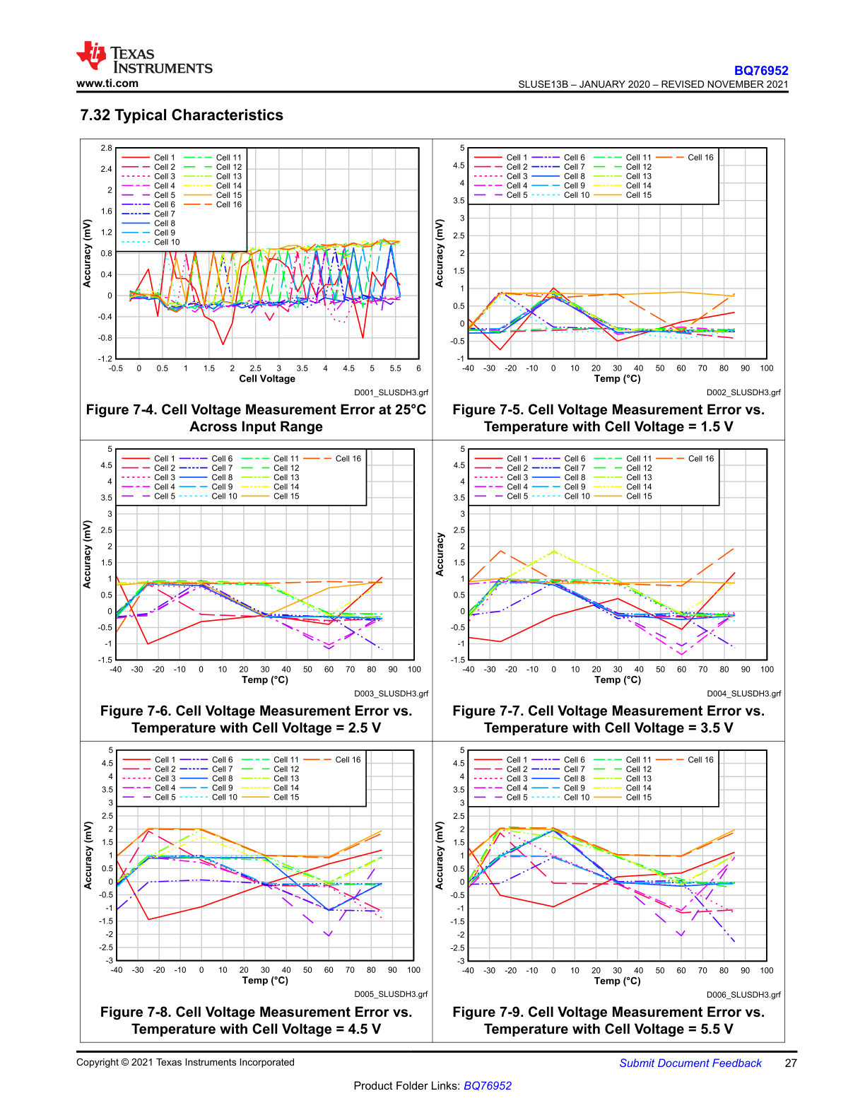 Cell voltage accuracy characteristic plots