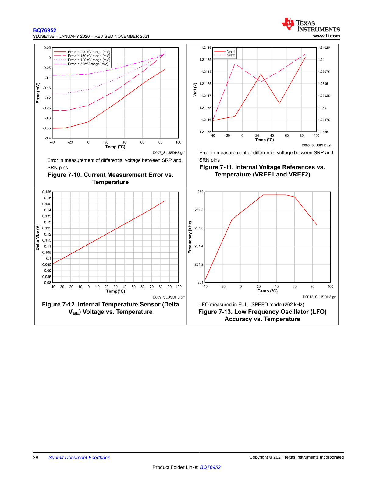 Current, reference, temperature, and LFO characteristic plots