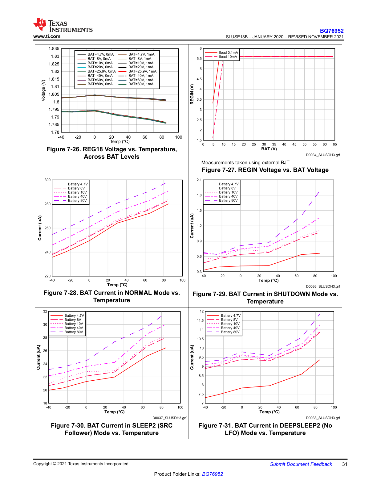 REG18, REGIN, and low-power current characteristic plots