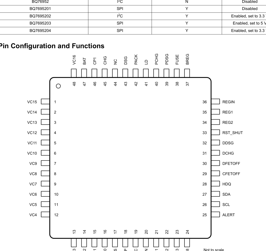 48-pin TQFP pinout