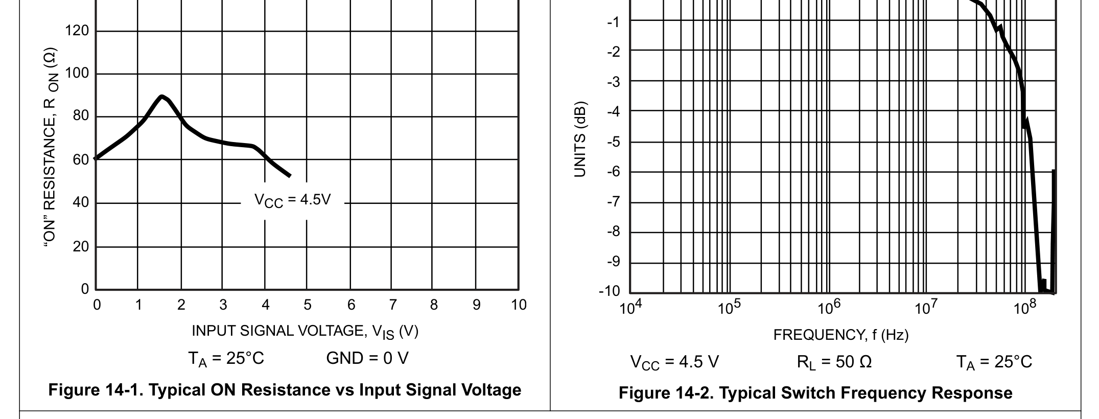 fig14 1 typical on resistance vs input signal voltage