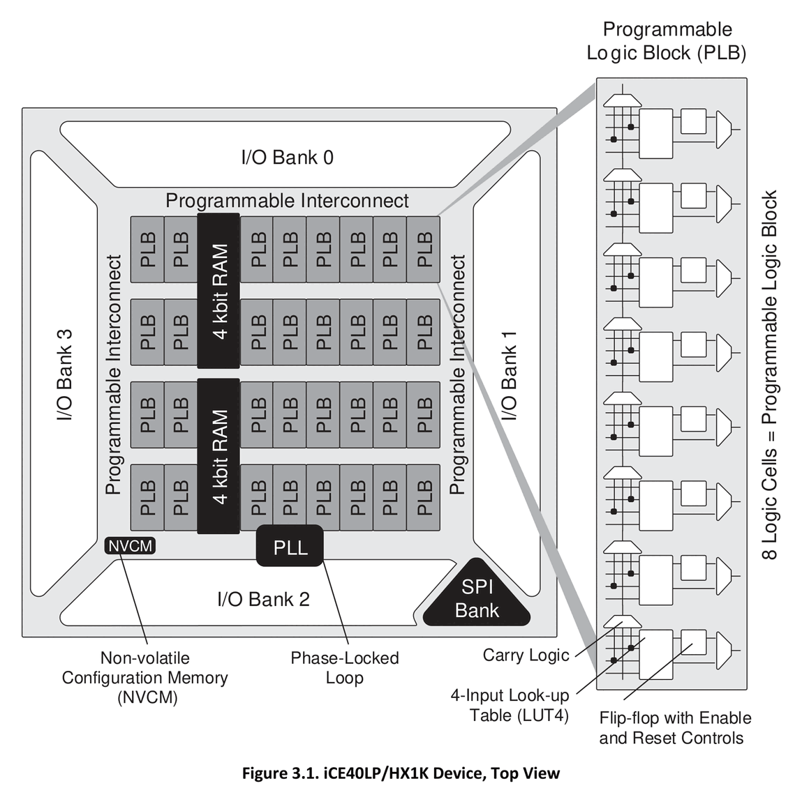iCE40HX1K — 1.28K-Cell Low-Power Non-Volatile FPGA