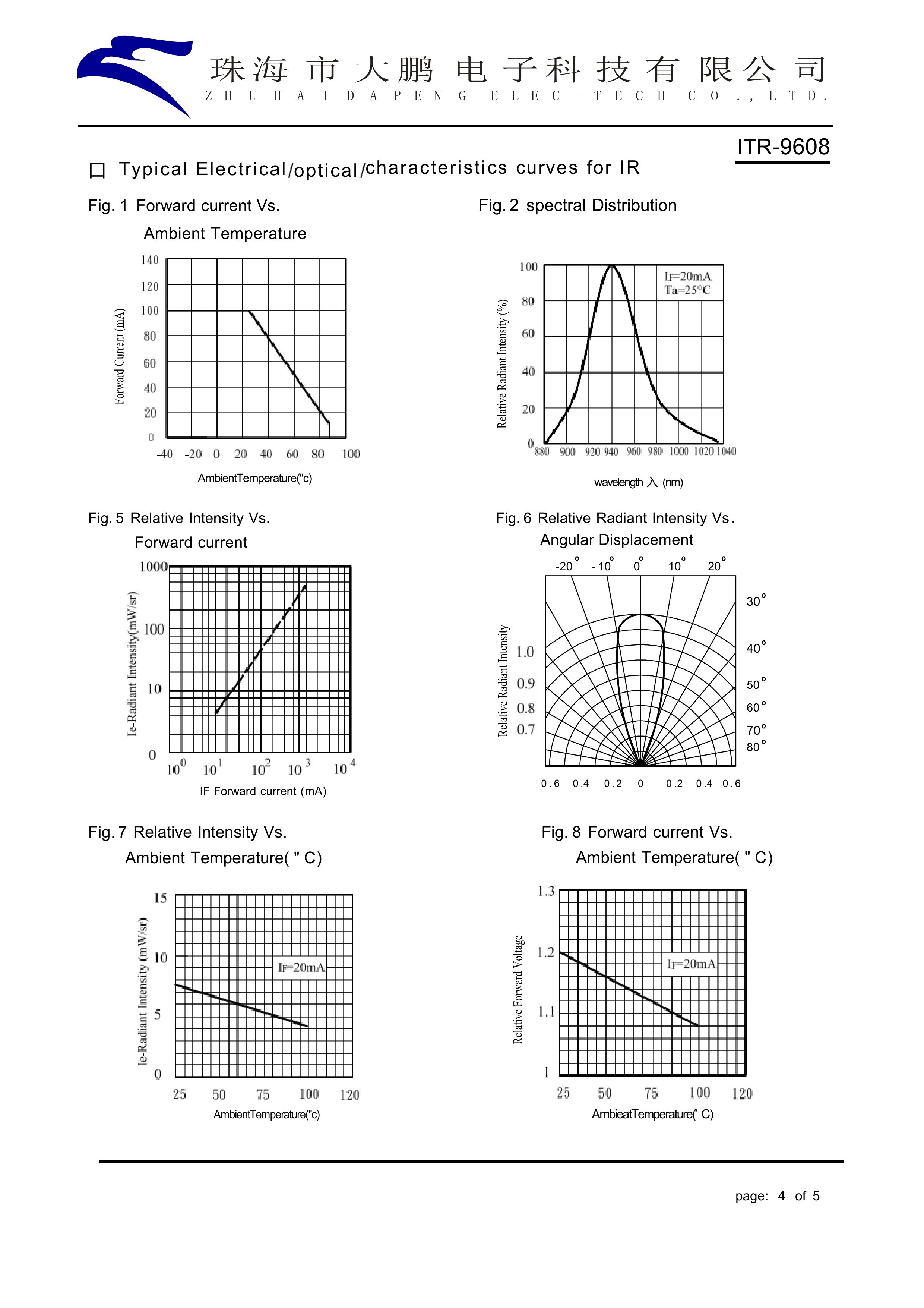 Typical electrical/optical characteristic curves for the IR928-6c emitter — IF vs Ta, spectral distribution, relative intensity vs IF, radiation pattern