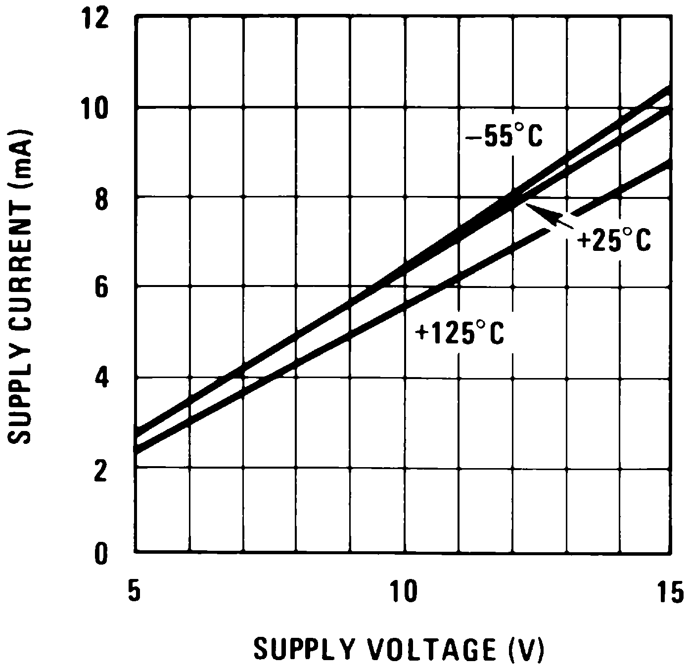 Supply current vs voltage