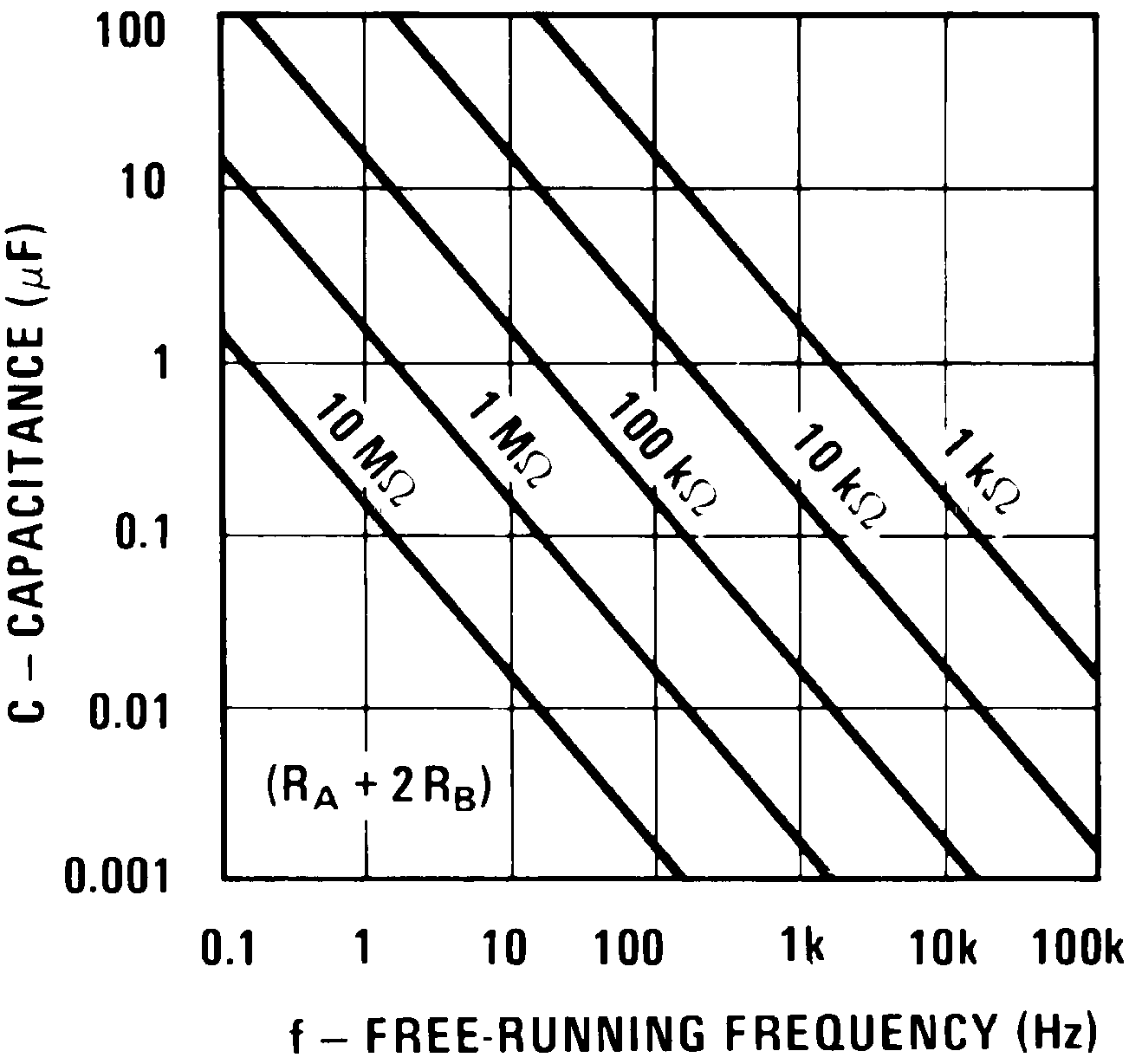 Frequency design chart