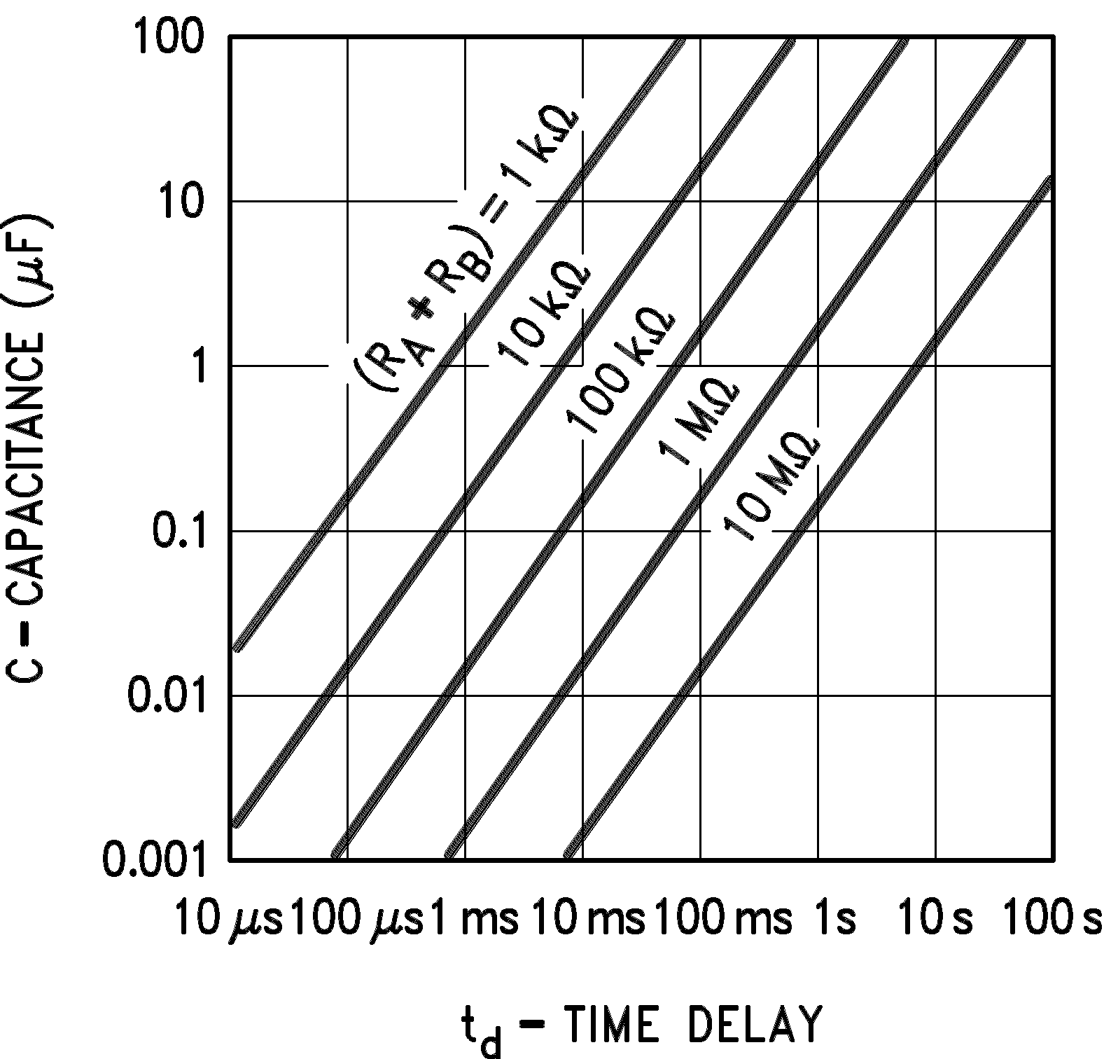 Time delay design chart