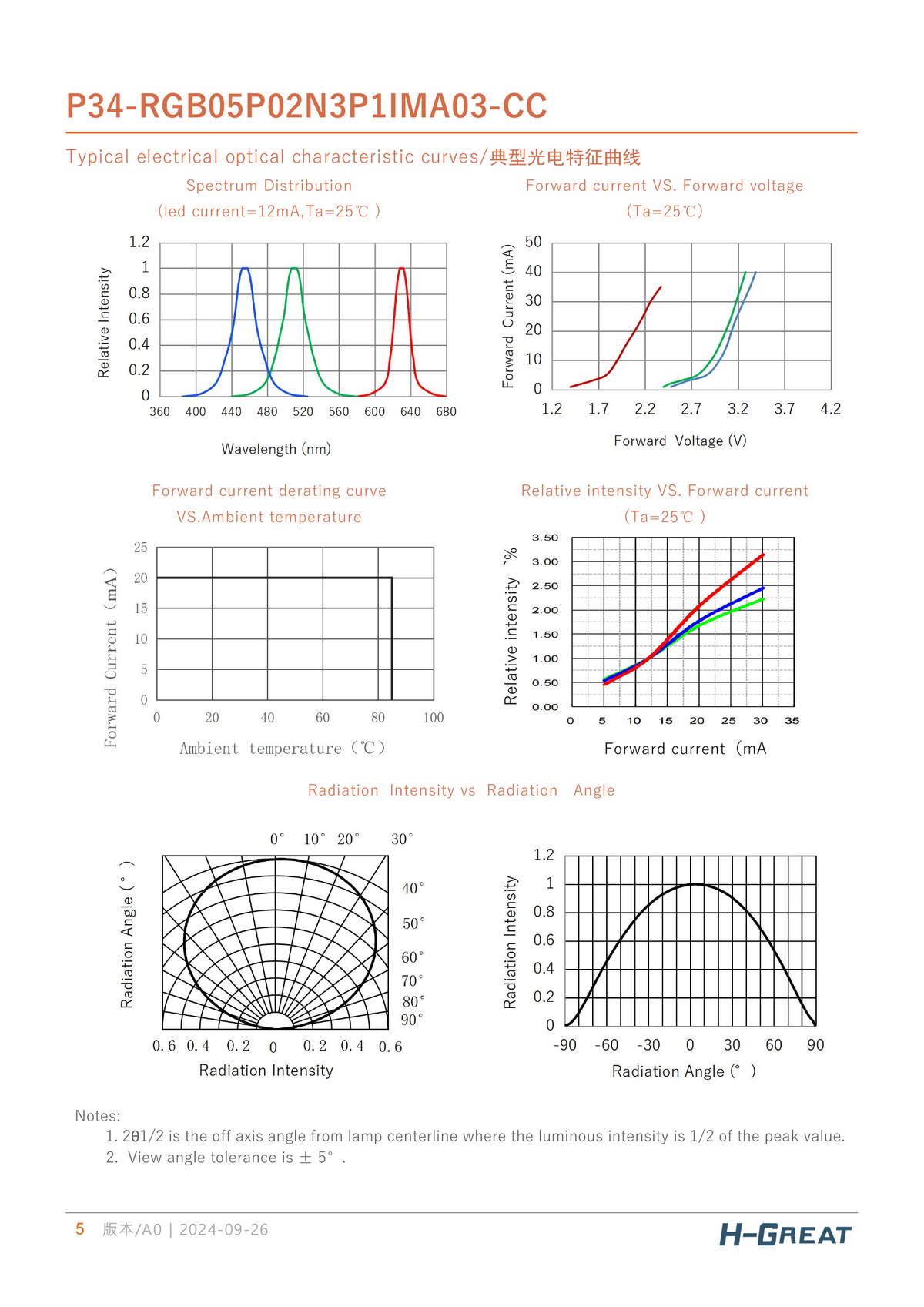 Typical electrical/optical characteristic curves