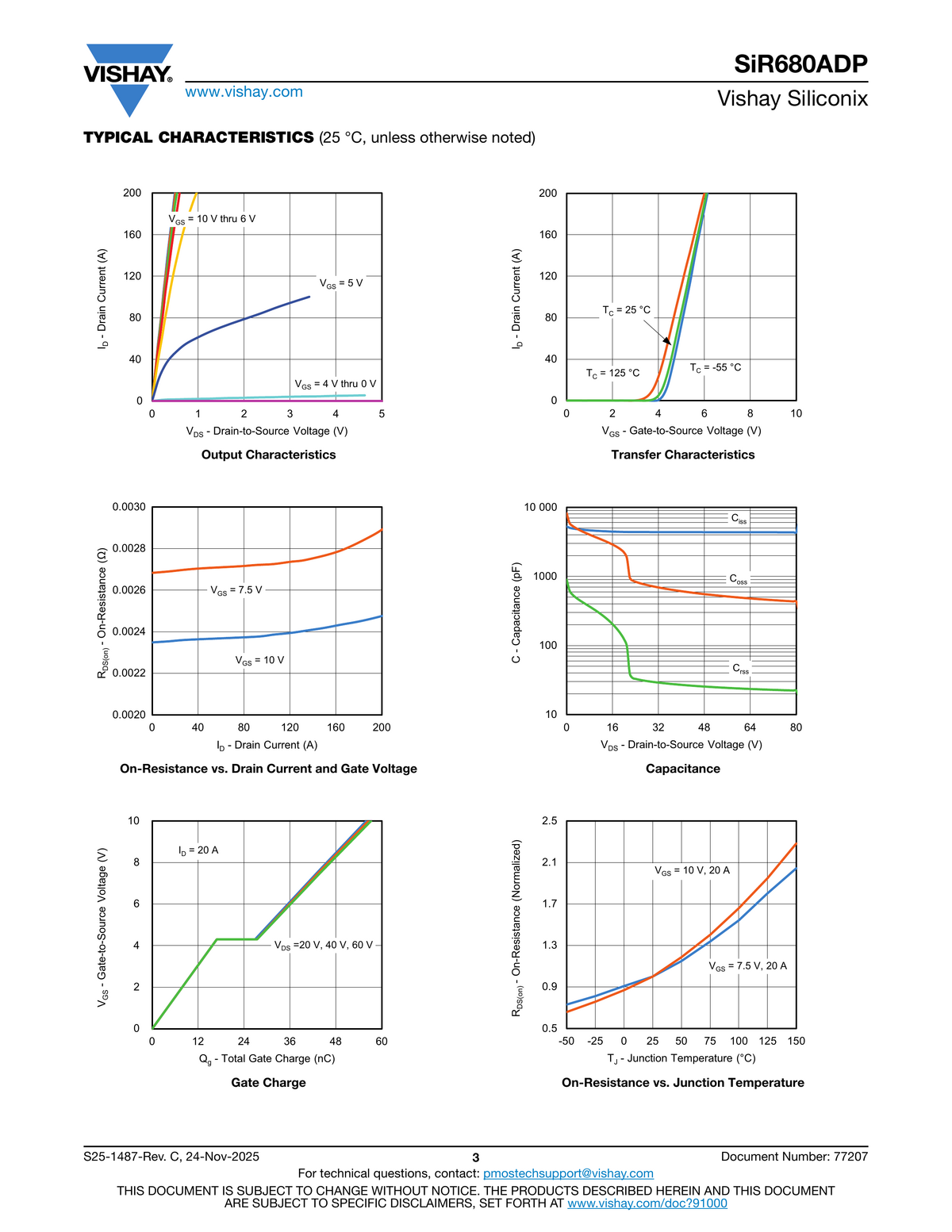 Output, transfer, on-resistance, capacitance, gate charge, and RDS(on) vs temperature curves