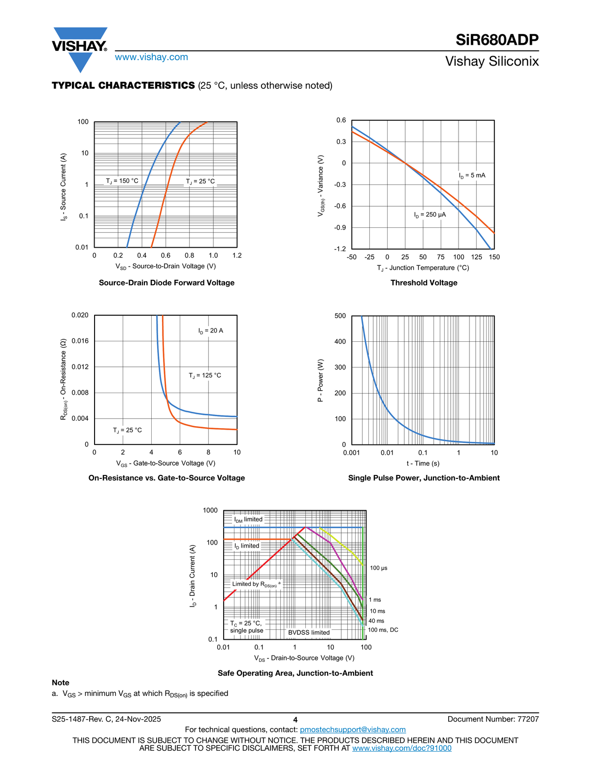 Body diode forward voltage, threshold voltage, on-resistance vs VGS, single pulse power, and SOA