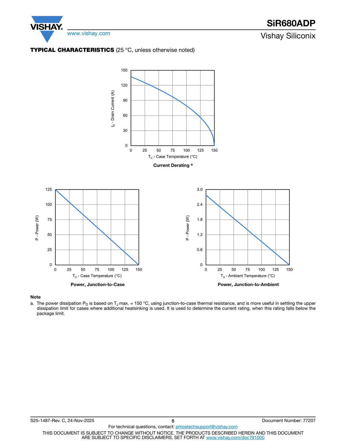 Current derating and power dissipation vs temperature