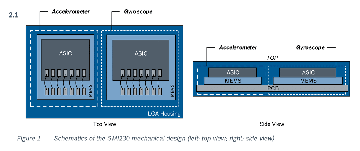 Fig 1 — Schematics of the SMI230 mechanical design (left: top view; right: side view)