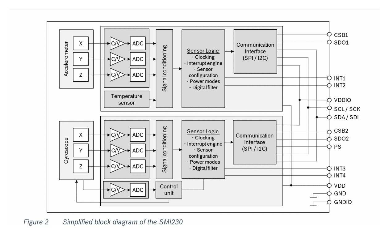 Fig 2 — Simplified block diagram of the SMI230