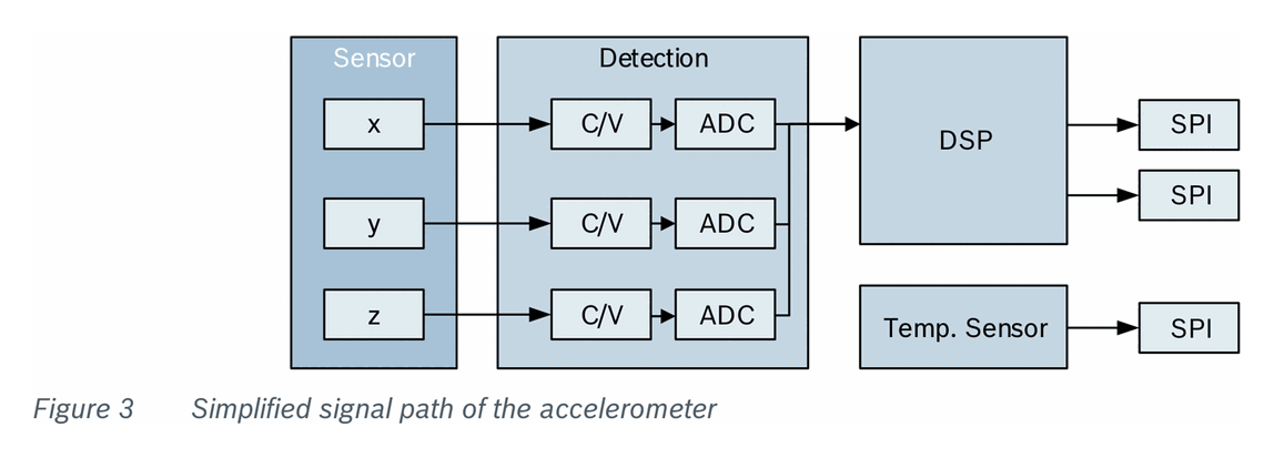 Fig 3 — Simplified signal path of the accelerometer