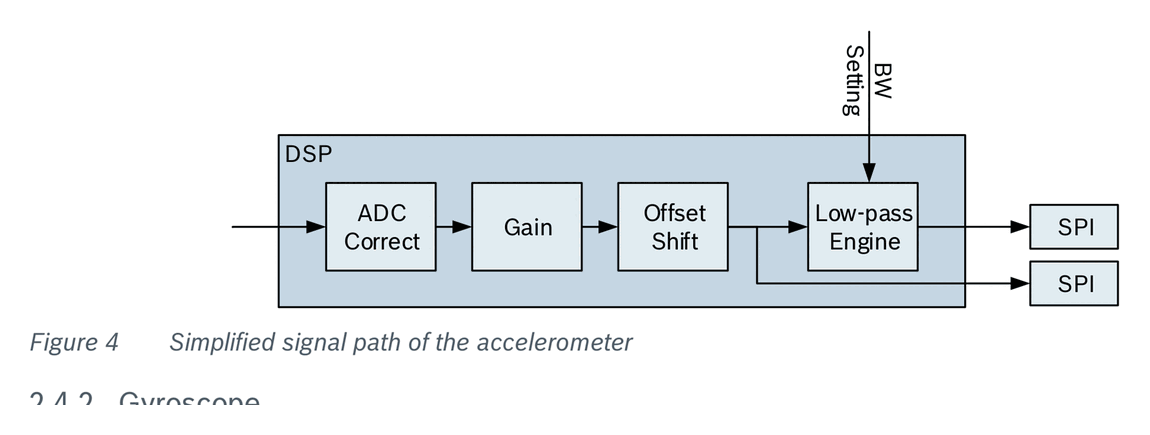 Fig 4 — Simplified signal path of the accelerometer